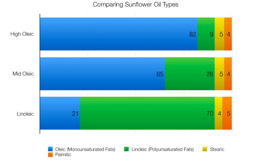 High Oleic Sunflower Oil 